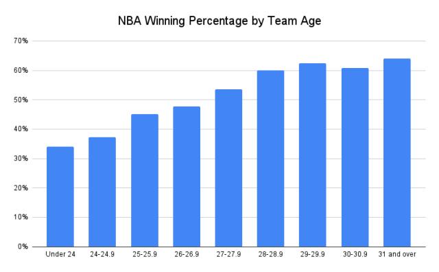 NBA_Winning_Percentage_by_Team_Age__1_.png
